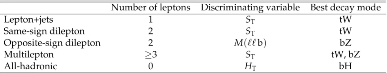 Table 2: A summary of analysis channels entering the combination, along with the number of selected leptons, the variable used for signal discrimination, and the B quark decay mode providing the best sensitivity for the channel.