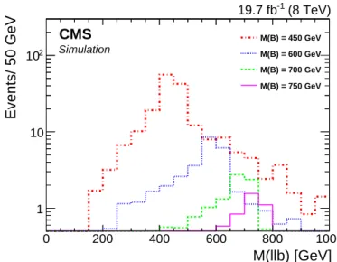 Figure 2: The reconstructed mass of the B quark candidate in the opposite-sign lepton pair channel, using the invariant mass of the dilepton and b jet in simulated events.