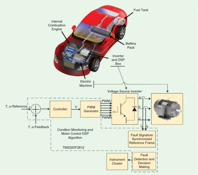 Figura 9 - Uso de DSP na indústria automóvel [10] 