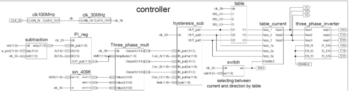 Figura 11 - Esquema VHDL do controlador por FPGA [12] 