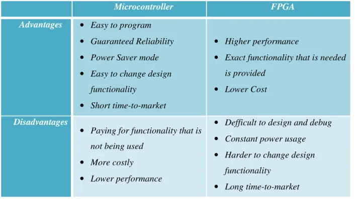 Tabela 2 - FPGA vs Microsontrolador 