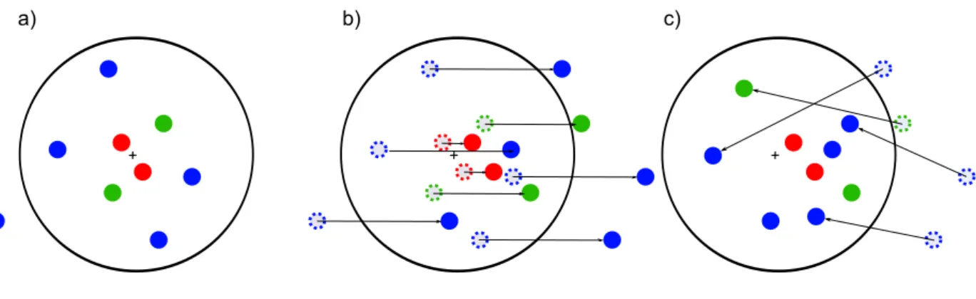 Fig. 1 Generation of anisotropically distributed UHECRs in a region of interest. (a) First, UHECRs are distributed symmetrically around the center of the ROI using a Fisher distribution with energy dependent concentration parameter according to Equation (6