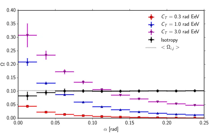 Fig. 2 Response of the EEC to typical deflection patterns from simulations of three different turbulent deflection strengths with C T = 0.3 rad EeV (red squares), C T = 1 rad EeV (blue upward triangles) and C T = 3 rad EeV (magenta downward triangles)
