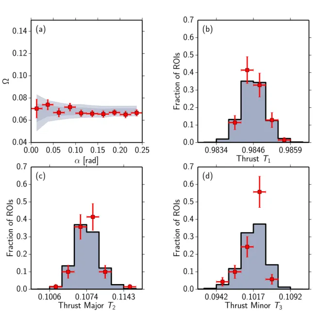 Fig. 4 Measurement of the (a) energy-energy correlation Ω and (b-d) thrust observables T 1,2,3 with the Pierre Auger Observatory (red squares and error bars)