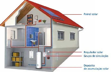 Fig. 2.19 – Sistema de circulação forçada. [19] 