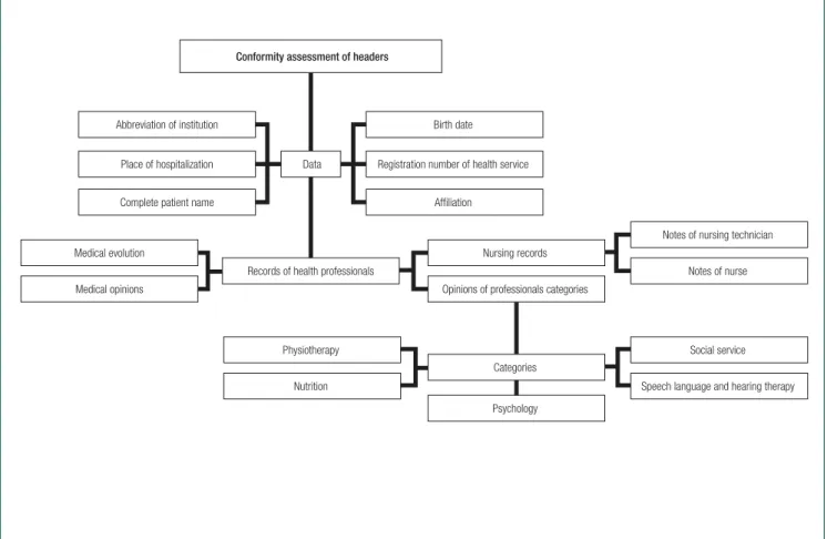 Figure 1. Compliance assessment flowchart of patient identification data in the professional records 