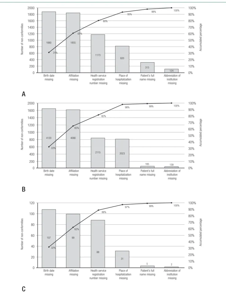 Figure 3. Pareto Diagram of patient identification data in health professionals’ records: (A) medical evolutions; (B) notes of nursing  team; and (C) opinions of doctors and other categories 