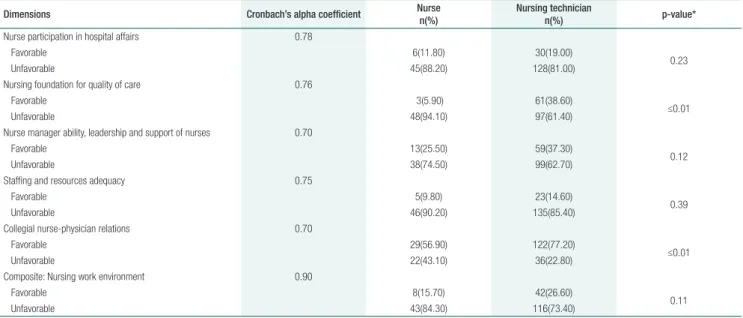 Table 3. Work environment classification among professional categories 