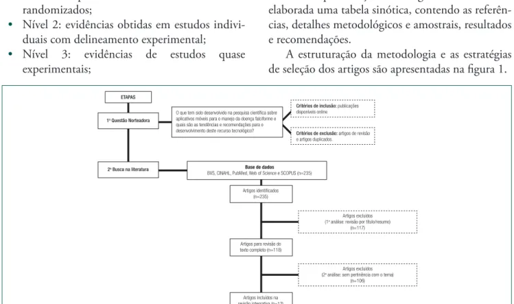 Figura 1. Etapas da revisão integrativa sobre aplicativos móveis para o manejo da doença falciforme