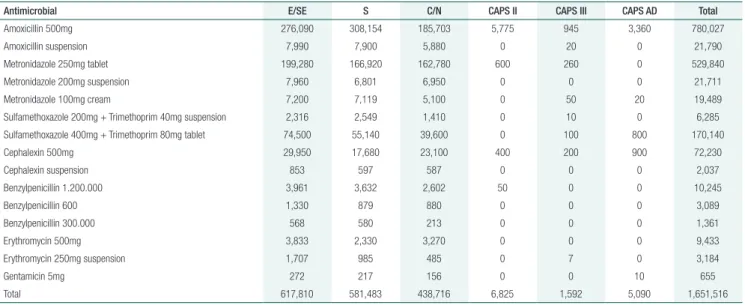 Table 1. Amount of antimicrobials distributed to primary care units according to the service demand (n=1,651,516)