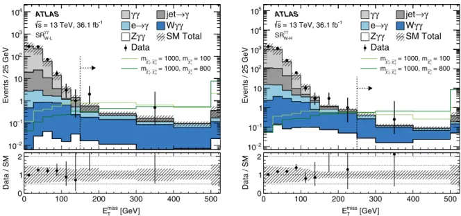 FIG. 5. Distribution of the missing transverse momentum E miss T for the sample satisfying all requirements of the (left) SR γγ W − L and (right) SR γγ W−H selections except the E missT requirement itself