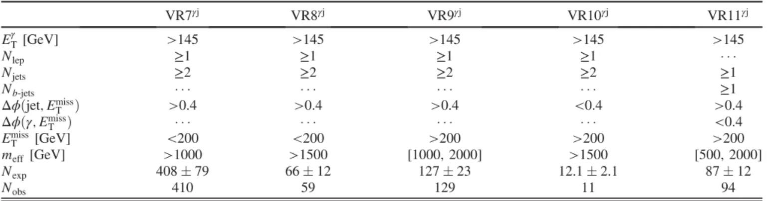 Figure 7 shows the distribution of the missing transverse momentum E miss T for the sample satisfying all requirements of the SR γj H (left) and SR γjL or SR γj L200 (right) selection except the E miss T requirement itself