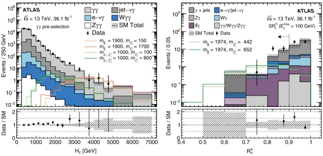 FIG. 3. Left: distribution of the total visible transverse energy H T for selected diphoton events, after requiring Δϕ min ð jet; E miss T Þ > 0 