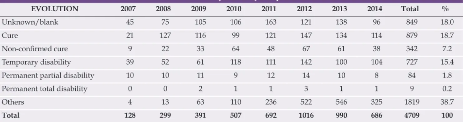 Table 3 shows the local of lesion. The most affected areas  were the upper limbs (1,610 or 34.2%), including the hand (1,197 or  25.4%) and the upper limb – generally described in 413 cases (8.8%); 