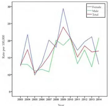 Figure  1  shows  the  gender-stratified  coefficients  of  inci- inci-dence of Joinville over time.