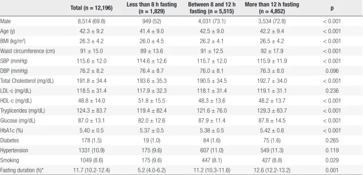 Table 2. Baseline characteristics stratified according to triglycerides levels