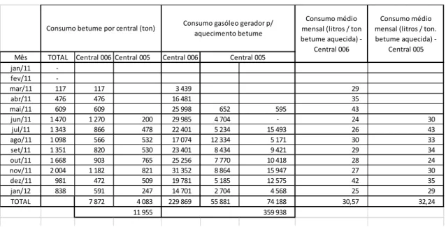 Tabela 2.6 -  Registo do projeto dos tempos de aquecimento e quantidades de betume  descarregadas 