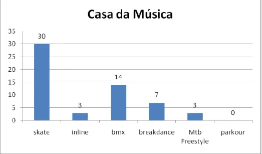 Gráfico 6: Desportos praticados na Casa da Música de acordo com as entrevistas realizadas 