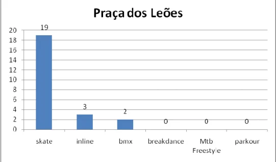 Gráfico 10: Desportos praticados na Praça dos Leões de acordo com as entrevistas realizadas