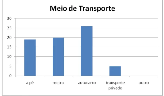 Gráfico 2: Meios de transporte para o local de prática 