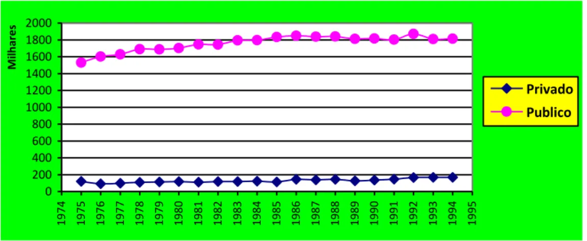 Figura 3. Número de alunos que frequentaram o ensino público e privado ente 1975 e 1994