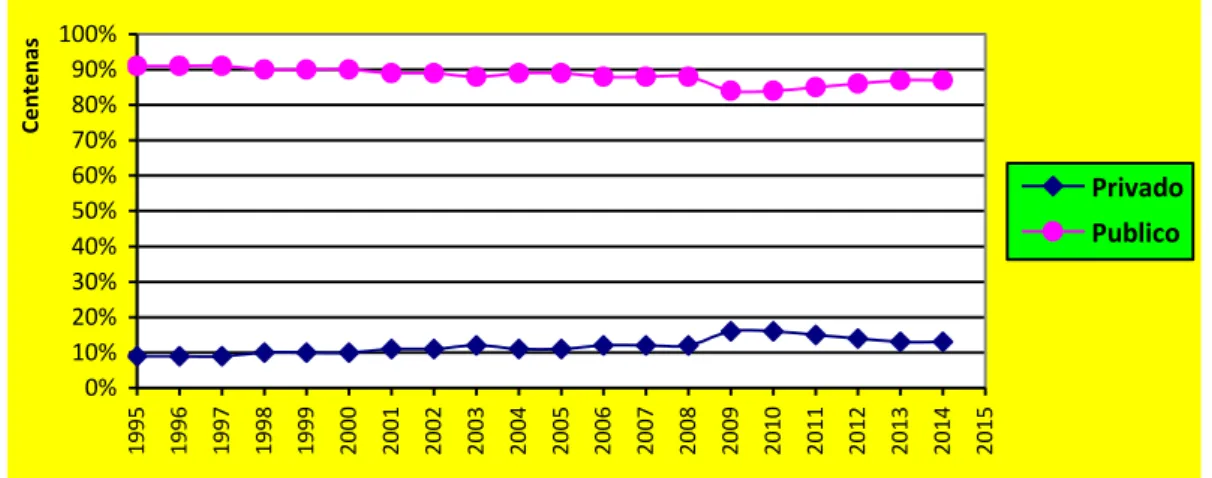 Figura 6. Percentagem de alunos que frequentaram o ensino público e privado ente 1995 e 2014