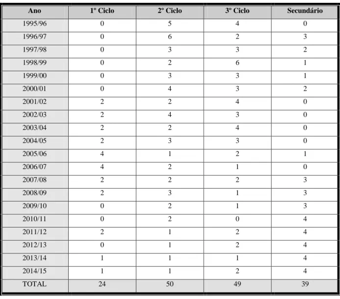 Tabela 1. Número de turmas atribuídas por ciclo em cada ano escolar 