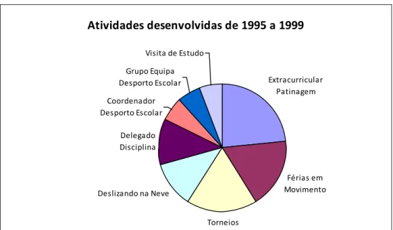Figura 28. Trabalho não letivo realizado entre 1995 e 1999