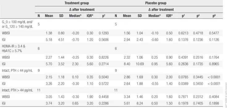 Table 3. Changes after treatment in WBISI and IGI and the placebo group stratiﬁed according to diabetes status