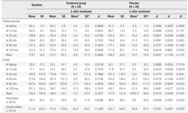 Table 4. Baseline values and changes after treatment in plasma glucose and insulin levels and the placebo group at each time point