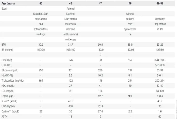 Table 1. Chronological evolution of clinical data