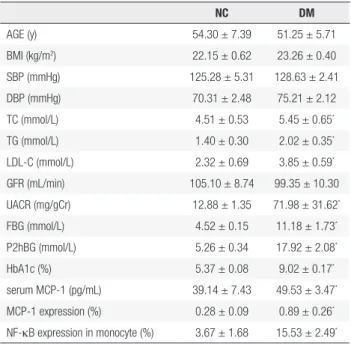 Table 1. The comparisons of paremeters between diabetic patients and  control group  NC DM AGE (y) 54.30 ± 7.39 51.25 ± 5.71 BMI (kg/m 2 ) 22.15 ± 0.62 23.26 ± 0.40 SBP (mmHg) 125.28 ± 5.31 128.63 ± 2.41 DBP (mmHg) 70.31 ± 2.48 75.21 ± 2.12 TC (mmol/L) 4.5
