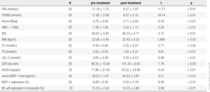 Table 2. The changes of indexes in diabetic group before and after insulin intensive therapy