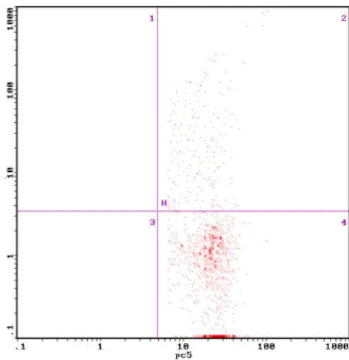 Figure 2. The MCP-1 expression on monocyte surface measured by flow  cytometry before the treatment  