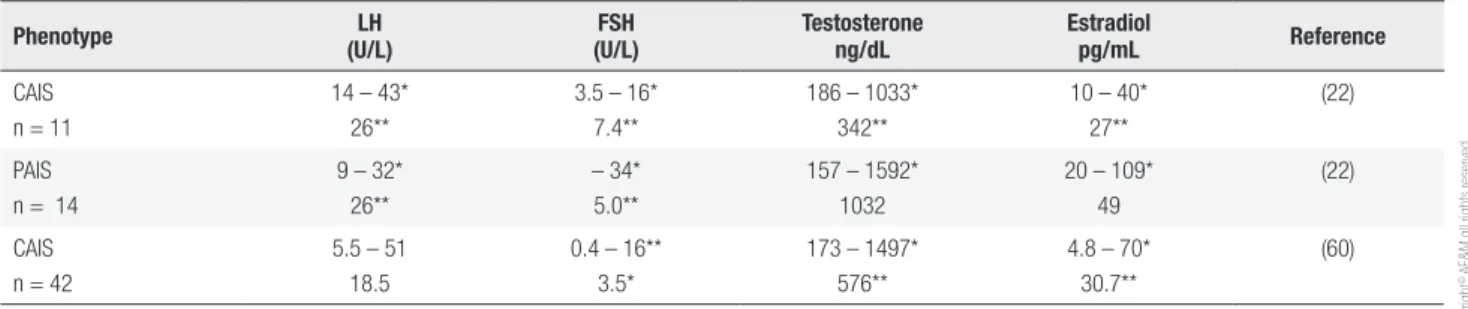 Table 1. Basal hormone levels in patients with AIS