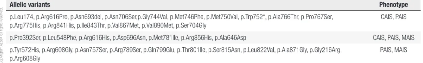 Table 2.  AR  allelic variants identified in more than one AIS phenotype (3) 