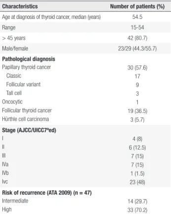Table 1. The baseline characteristics of 52 patients with bone metastases  and differentiated thyroid cancer who were included in the study