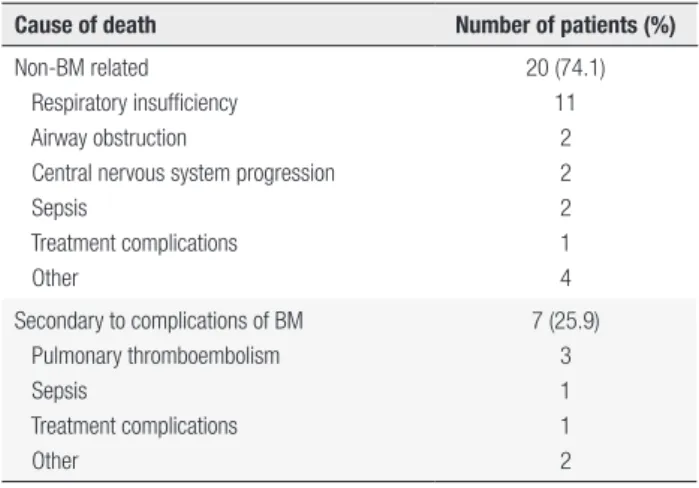 Figure 2. Overall survival after the development of the first bone metastasis in patients with differentiated thyroid cancer (n = 52).