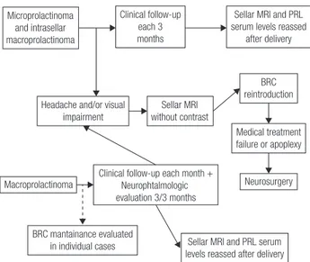 Figure 8. Algorithm suggested for the prolactinoma management during  pregnancy (PRL: prolactin; BCR: bromocriptine; MRI: magnetic resonance  imaging) (Adapted from Ref