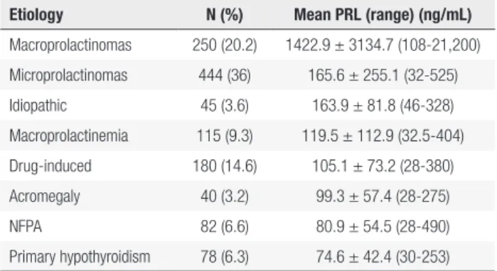 Table 2. Prolactin levels (ng/mL) according to the etiology of the  hyperprolactinemia in the Brazilian Multicenter Study on Hyperprolactinemia 