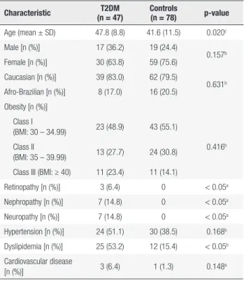 Table 1 shows the characteristics of the obese, T2DM  and nondiabetic Groups (Control Group)
