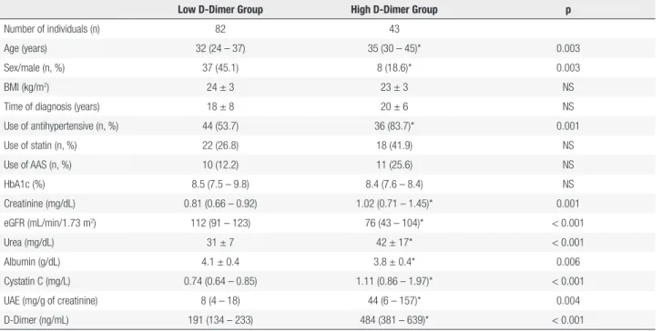 Table 1. Characteristics of patients with diabetes classified according to D-Dimer levels