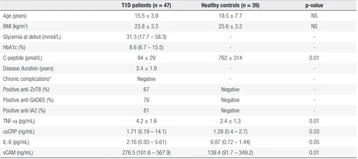 Table 1. Clinical, immunological and inflammatory parameters in T1D patients and controls 