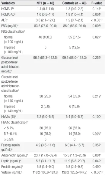 Table 3. Variables significantly correlated with HOMA-AD values in all  study participants (n = 80)