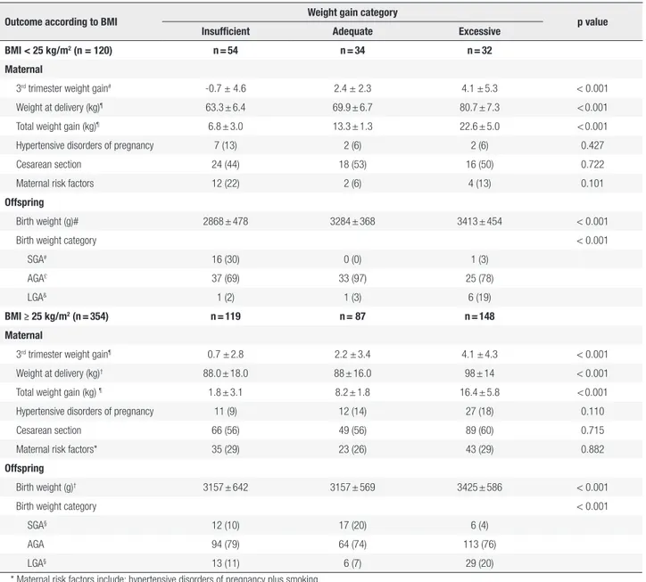Table 3. Pregnancy outcomes according to pre-pregnancy body mass index and 2009 Institute of Medicine weight gain categories in 474 women with  gestational diabetes