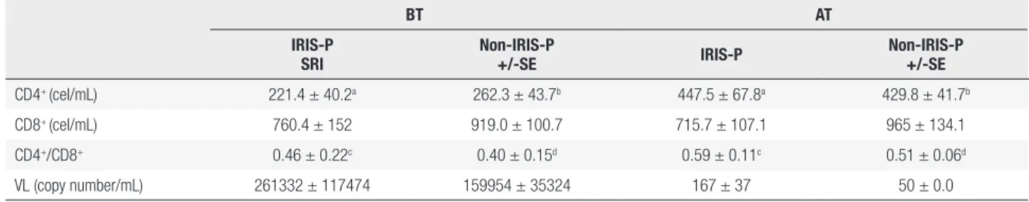 Table 1. Measured parameters in HIV-infected patients, before ART or after 48 ± 2 weeks of treatment initiation 