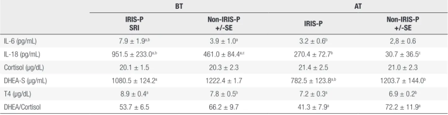 Table 2. Measured parameters in HIV-infected patients, before treatment initiation (BT) or after 48 ± 2 weeks (AT) of ART initiation