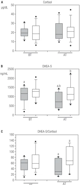 Figure 2. Box plots show plasma concentrations before (BT) or 48 ± 2  weeks after (AT) of ART initiation in IRIS-P (grey boxes) and non-IRIS-P  (white boxes): A) cortisol; B) dehydroepiandrosterone sulfate (DHEA-S; a: p 