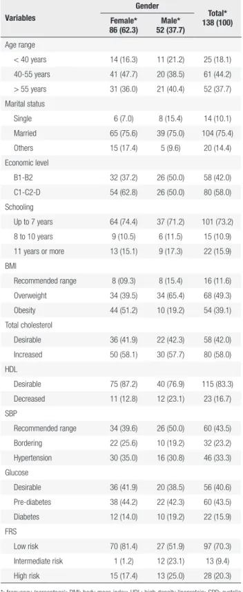 Table 1. Characterization of the sample