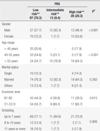 Table 2. Average values in the indicators that composse the Framingham  Risk Score